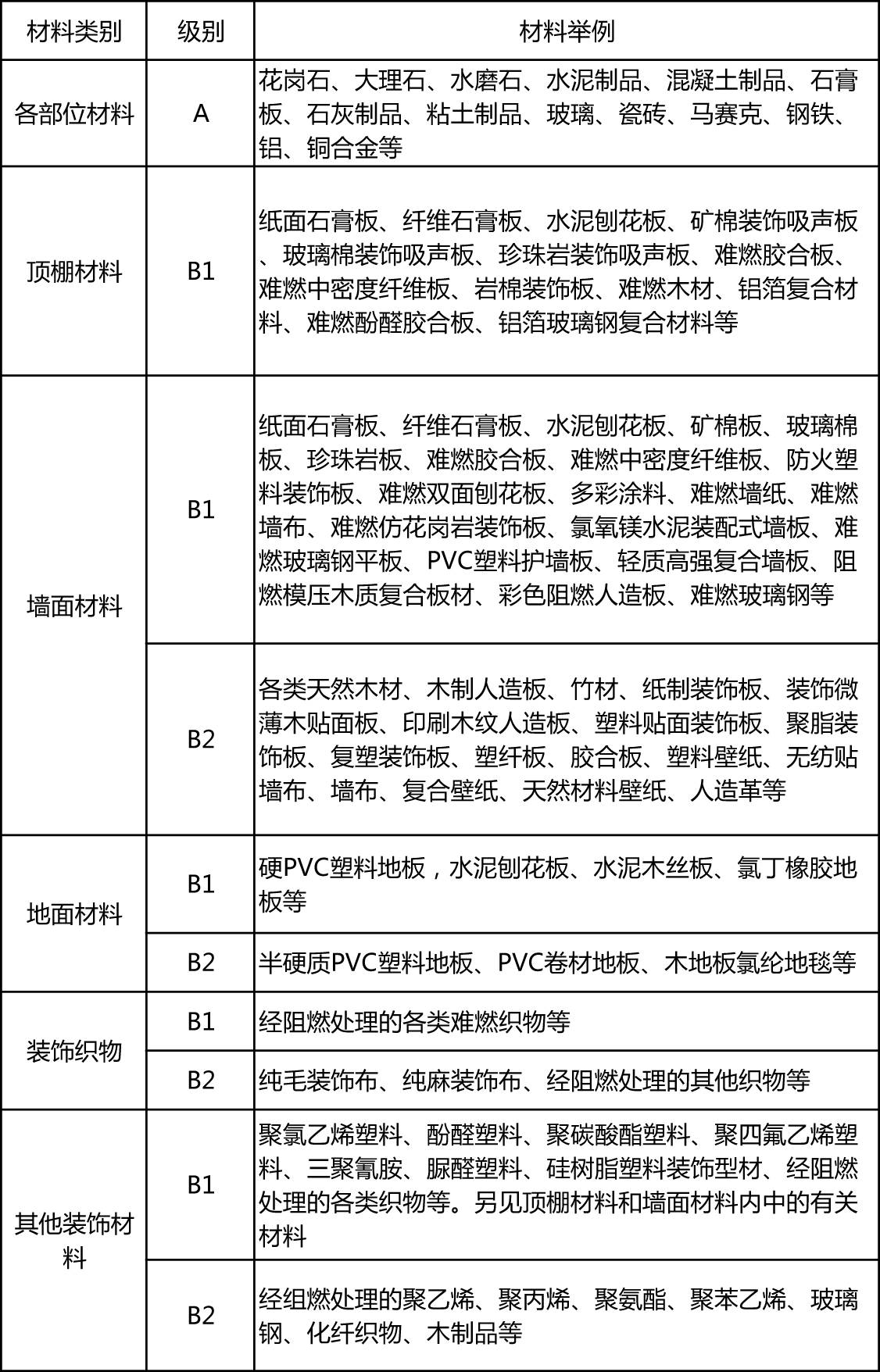 建筑內(nèi)部裝修材料燃燒性能等級劃分 安全與規(guī)范的基石